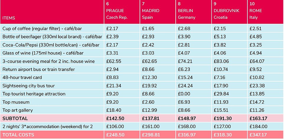 Tables from Post Office Travel Money detailing the top ten in its autumn city breaks barometer