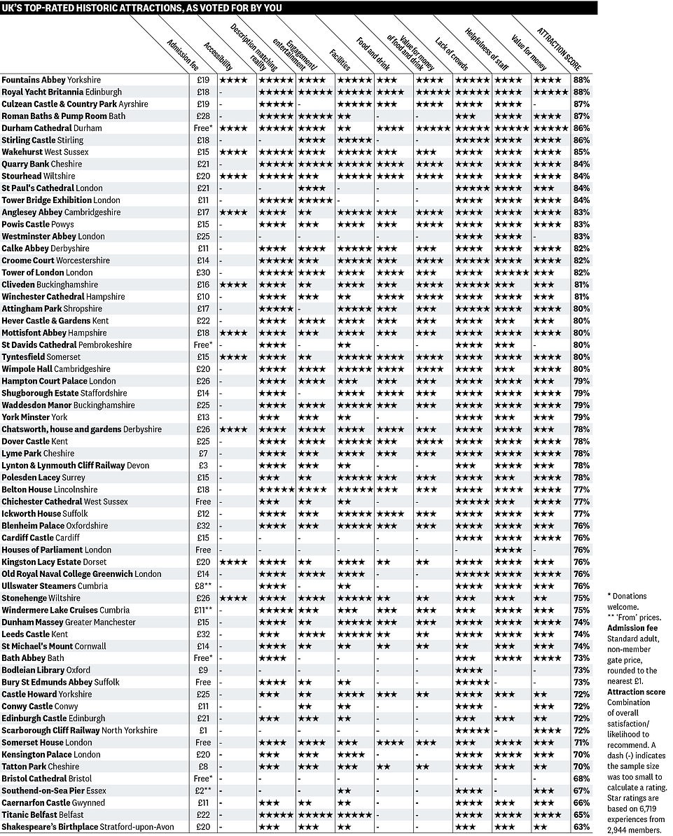 In the survey, Which? members were asked to rate over 6,700 experiences using nine criteria, including overall value for money, helpfulness of staff and lack of crowds